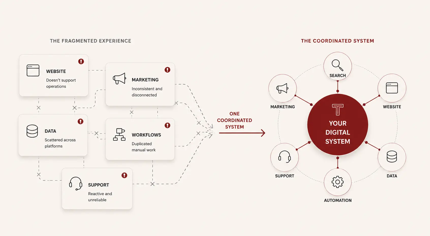 Disconnected website, marketing, data, workflows, and support becoming one coordinated digital system